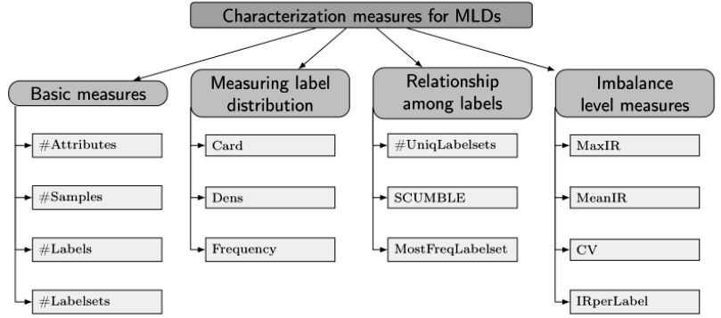 measures for MLD