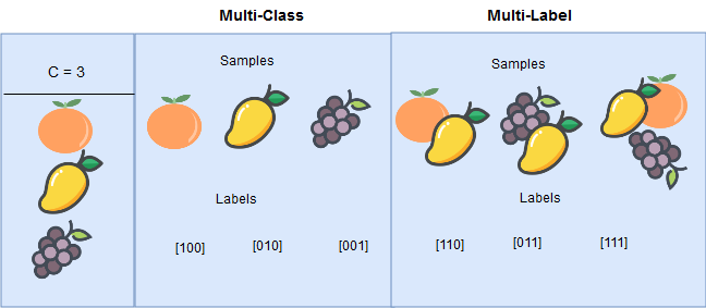 Multilable v/s Multiclass classification